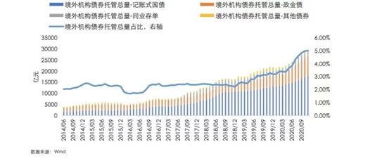 外资加速增持中国国债? 来源：东方金诚研究发展部